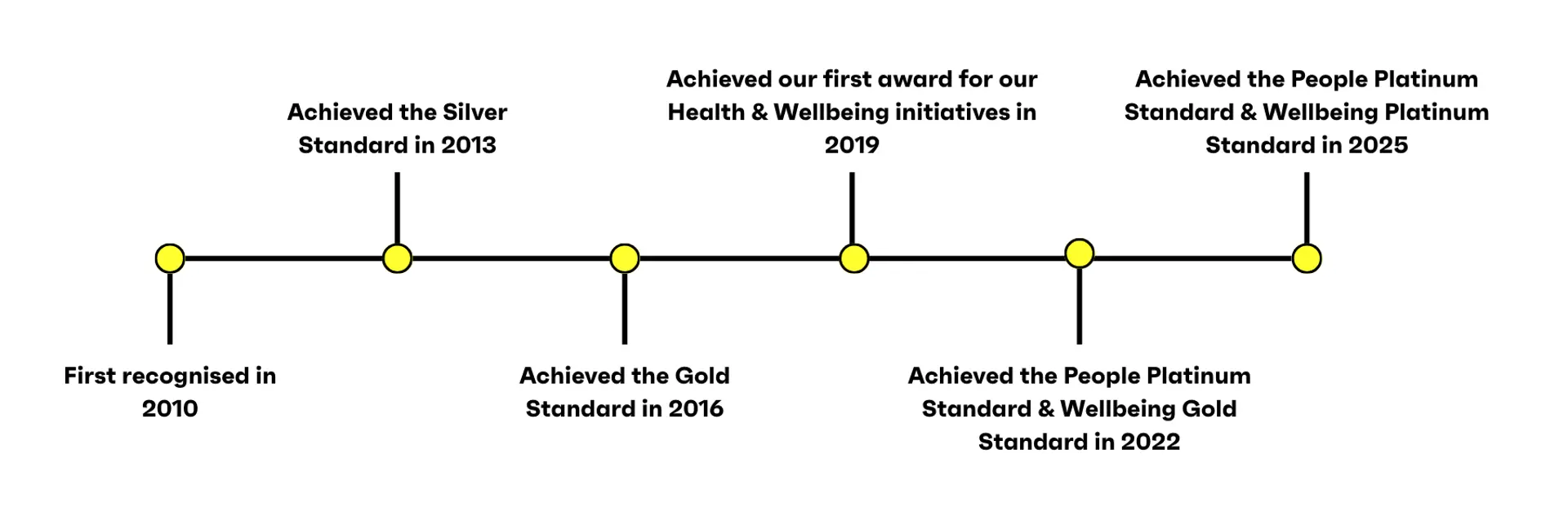Our Investors In People Journey (3)