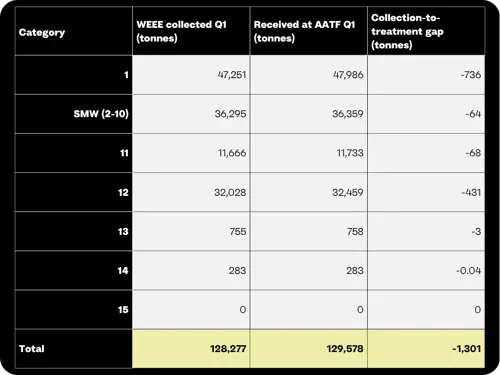 Table 1. Q1 WEEE collection and treatment data 