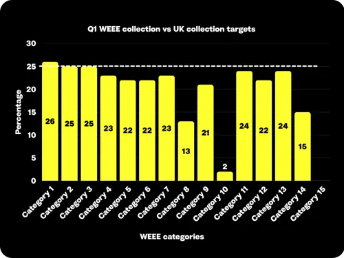 This graph shows the current level of WEEE collection as a percentage of the UK collection targets 2026.